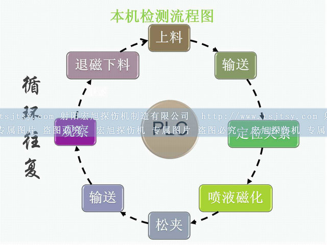 鐵齒熒光磁粉探傷機(jī)運行流程圖